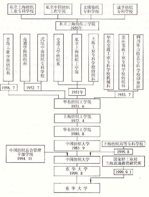 东华大学毕业证什么时候发